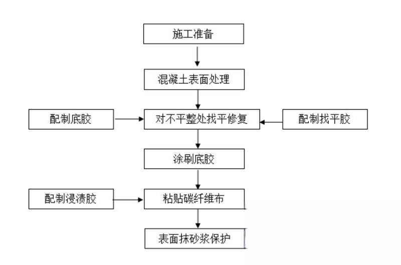 蔚县碳纤维加固的优势以及使用方法